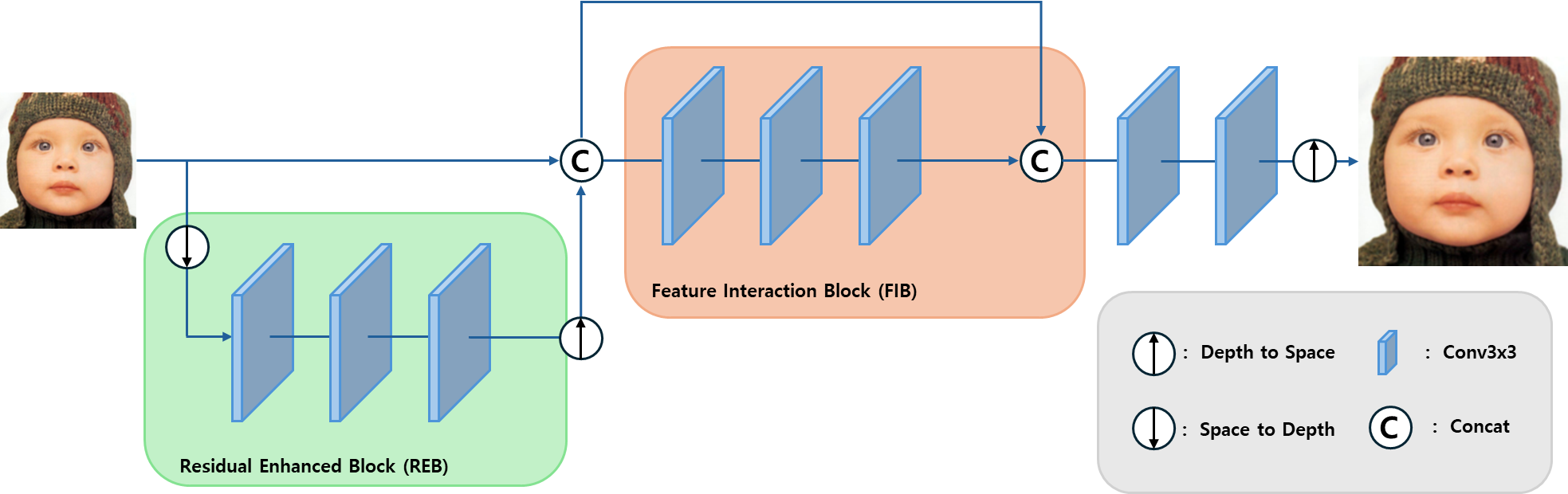 RCENet: Recursive Concatenation and Enhancement Network for Real-Time Super-Resolution