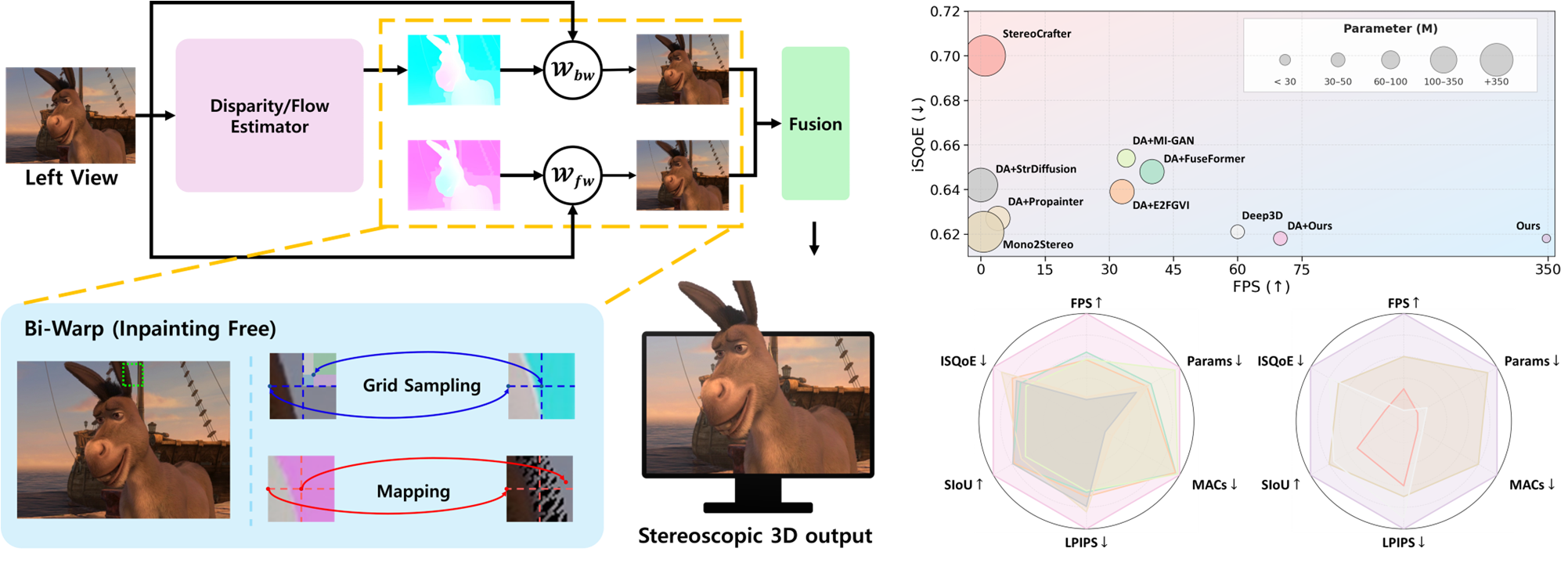 XPaintNet: An eXtreme Lightweight Framework for Stereoscopic Conversion without Inpainting Network